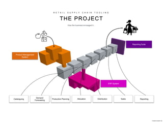 R E T A I L S U P P L Y C H A I N T O O L I N G
THE PROJECT
How the business envisaged it…
Cataloguing
Demand
Forecasting
Production Planning Allocation Distribution Sales Reporting
Product Management
System
ERP System
Reporting Suite
Indicative example only
 
