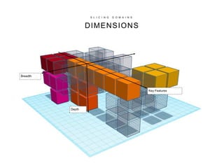 S L I C I N G D O M A I N S
DIMENSIONS
Key Features
Breadth
Depth
 