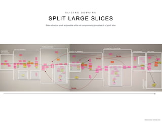 S L I C I N G D O M A I N S
SPLIT LARGE SLICES
Iterate
Iterate
Iterate
CATALOGUING
FORECASTING
STORE ALLOCATION
ORDERINGSEASON
PLANNING
SALES PLANNING SELLING
MARKDOWN
PLANNING
COMPLEXPREDICTION
WEIGHTEDALLOCATION
Indicative Example - not factually correct
Make slices as small as possible while not compromising principles of a ‘good’ slice.
 