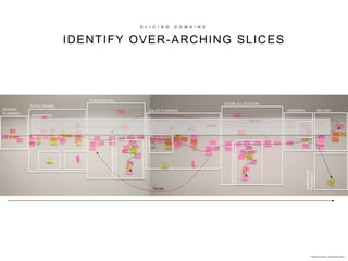 S L I C I N G D O M A I N S
IDENTIFY OVER-ARCHING SLICES
Iterate
Iterate
Iterate
CATALOGUING
FORECASTING
STORE ALLOCATION
ORDERINGSEASON
PLANNING
SALES PLANNING SELLING
MARKDOWN
PLANNING
COMPLEXPREDICTION
WEIGHTEDALLOCATION
Indicative Example - not factually correct
REPORTING
RECONCILLIATION
 
