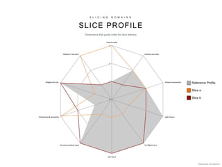S L I C I N G D O M A I N S
SLICE PROFILE
Indicative Example - not factually correct
Dimensions that guide order for slice delivery.
Slice a
Slice b
Reference Profile
 
