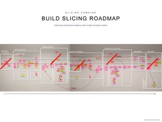 S L I C I N G D O M A I N S
BUILD SLICING ROADMAP
Indicative Example - not factually correct
Iterate
Iterate
Iterate
CATALOGUING
FORECASTING
STORE ALLOCATION
ORDERINGSEASON
PLANNING
SALES PLANNING SELLING
MARKDOWN
PLANNING
COMPLEXPREDICTION
WEIGHTEDALLOCATION
Determine optimal slice-delivery order in light of project context.
REPORTING
RECONCILLIATION
 