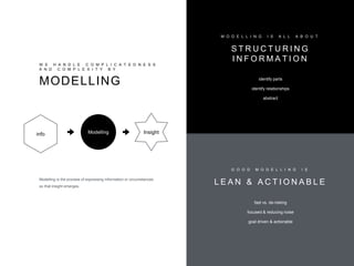 W E H A N D L E C O M P L I C A T E D N E S S
A N D C O M P L E X I T Y B Y
MODELLING
Modelling is the process of expressing information or circumstances
so that insight emerges.
info Modelling
G O O D M O D E L L I N G I S
L E A N & A C T I O N A B L E
fast vs. de-risking
focused & reducing noise
goal driven & actionable
Insight
M O D E L L I N G I S A L L A B O U T
S T R U C T U R I N G
I N F O R M A T I O N
identify parts
identify relationships
abstract
 