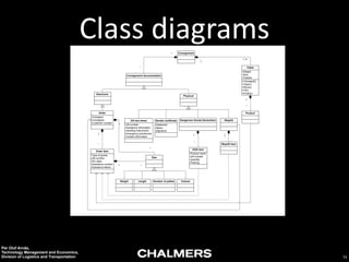 Class	
  diagrams
1

Consignment
1..4

1
*

Pallet
-Weight
-Size
-Position
+Overpack()
+Open()
+Move()
+Fill()
+Empty()

Consignment documentation

Electronic

Physical

1
*
Order
-Consignor
-Consignee
-Customer number

Product
DG fact sheet
1

1

Sender certificate

-UN number
-Substance information
-Handling instructions
-Emergency procedures
-Contact information

Dangerous Goods Declaration

1
*

*
*

Order Item
-Type of goods
-UN number
-DG class
-Substance number
-Substance Name

Waybill item

-Product name
-UN number
-Quantity
-Packing

*

Weight

Per Olof Arnäs,
Technology Management and Economics,
Division of Logistics and Transportation

1
*

DGD item
Size

1

Waybill

-Statement
-Name
-Signature

Length

Number of pallets

Volume

52

 