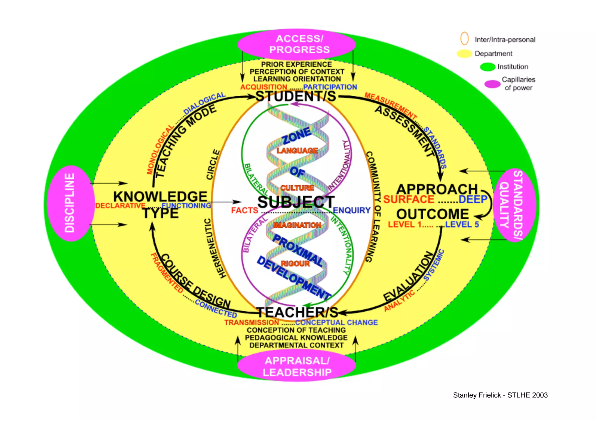 Stanley Frielick - STLHE 2003
 