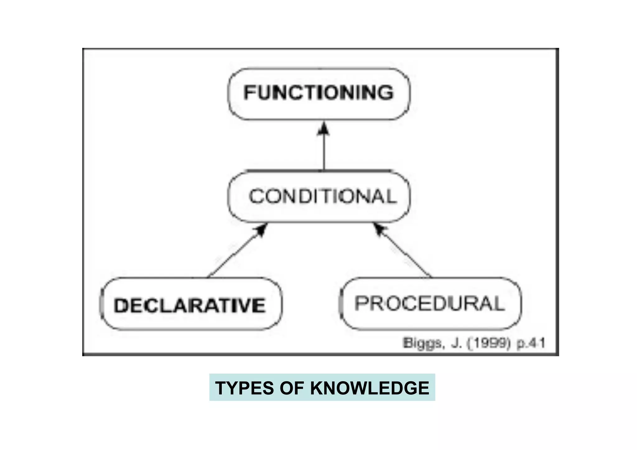 TYPES OF KNOWLEDGE
 