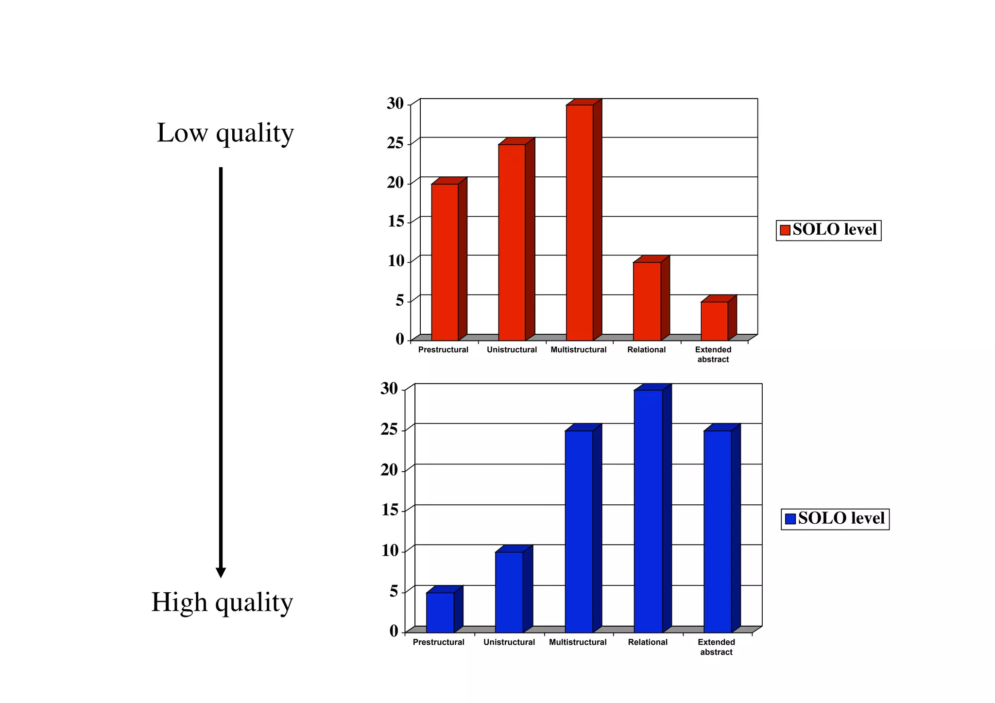 30
Low quality
    25

                20

                15                                                                              SOLO level
                10

                 5

                 0    Prestructural   Unistructural   Multistructural   Relational   Extended
                                                                                     abstract


                30

                25

                20

                15                                                                              SOLO level
                10

                 5
High quality
                 0   Prestructural    Unistructural   Multistructural   Relational   Extended
                                                                                     abstract
 