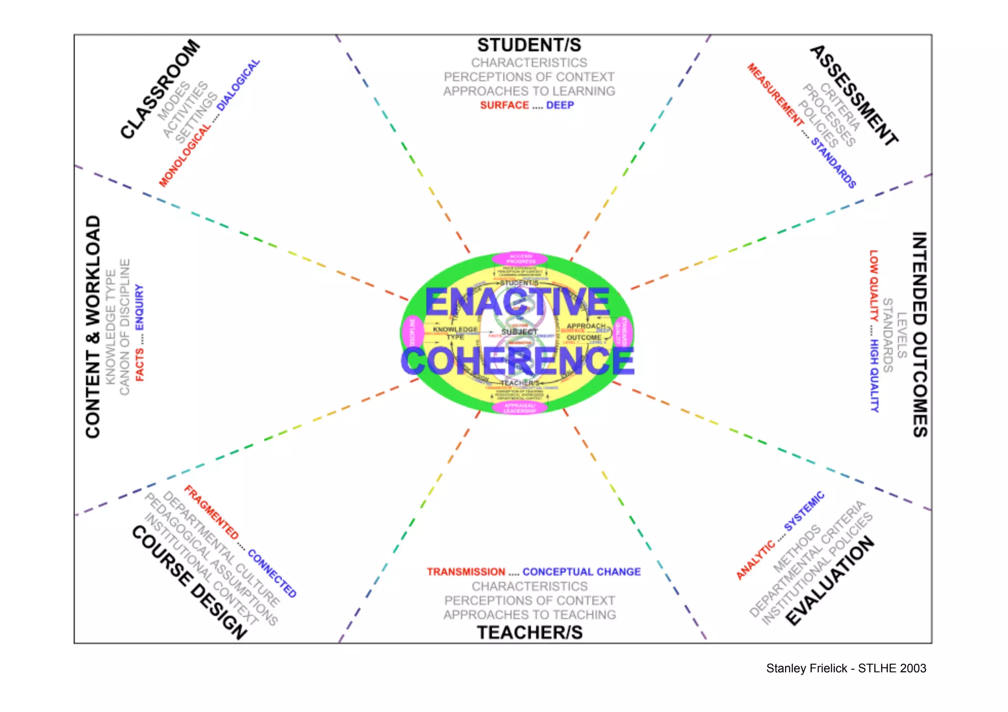 Stanley Frielick - STLHE 2003
 