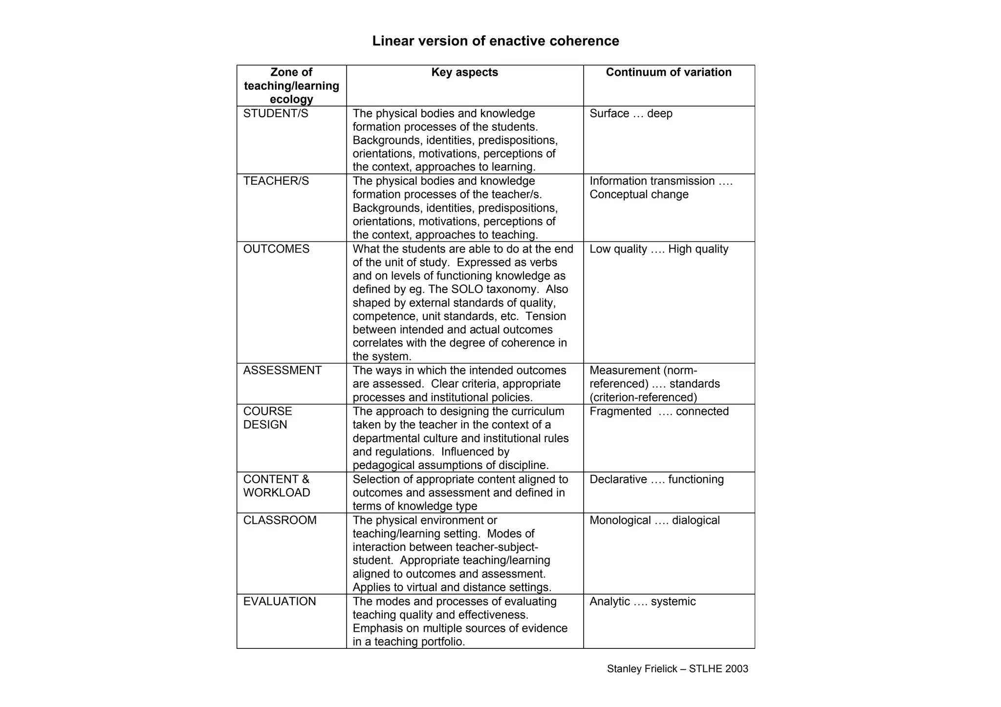 Linear version of enactive coherence

     Zone of                       Key aspects                        Continuum of variation
teaching/learning
    ecology
STUDENT/S           The physical bodies and knowledge              Surface … deep
                    formation processes of the students.
                    Backgrounds, identities, predispositions,
                    orientations, motivations, perceptions of
                    the context, approaches to learning.
TEACHER/S           The physical bodies and knowledge              Information transmission ….
                    formation processes of the teacher/s.          Conceptual change
                    Backgrounds, identities, predispositions,
                    orientations, motivations, perceptions of
                    the context, approaches to teaching.
OUTCOMES            What the students are able to do at the end    Low quality …. High quality
                    of the unit of study. Expressed as verbs
                    and on levels of functioning knowledge as
                    defined by eg. The SOLO taxonomy. Also
                    shaped by external standards of quality,
                    competence, unit standards, etc. Tension
                    between intended and actual outcomes
                    correlates with the degree of coherence in
                    the system.
ASSESSMENT          The ways in which the intended outcomes        Measurement (norm-
                    are assessed. Clear criteria, appropriate      referenced) .… standards
                    processes and institutional policies.          (criterion-referenced)
COURSE              The approach to designing the curriculum       Fragmented …. connected
DESIGN              taken by the teacher in the context of a
                    departmental culture and institutional rules
                    and regulations. Influenced by
                    pedagogical assumptions of discipline.
CONTENT &           Selection of appropriate content aligned to    Declarative …. functioning
WORKLOAD            outcomes and assessment and defined in
                    terms of knowledge type
CLASSROOM           The physical environment or                    Monological …. dialogical
                    teaching/learning setting. Modes of
                    interaction between teacher-subject-
                    student. Appropriate teaching/learning
                    aligned to outcomes and assessment.
                    Applies to virtual and distance settings.
EVALUATION          The modes and processes of evaluating          Analytic …. systemic
                    teaching quality and effectiveness.
                    Emphasis on multiple sources of evidence
                    in a teaching portfolio.

                                                                      Stanley Frielick – STLHE 2003
 