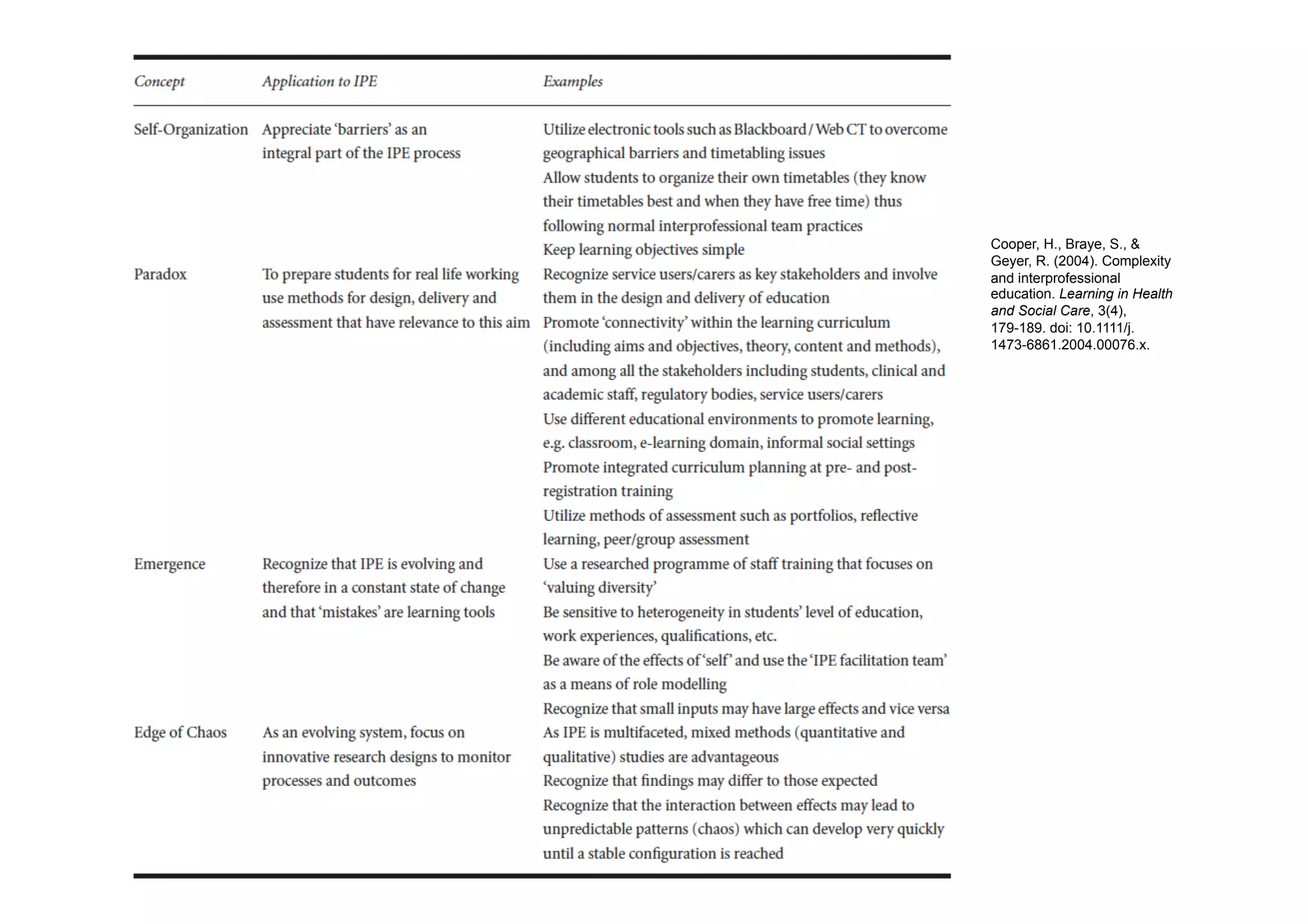 Cooper, H., Braye, S., &
Geyer, R. (2004). Complexity
and interprofessional
education. Learning in Health
and Social Care, 3(4),
179-189. doi: 10.1111/j.
1473-6861.2004.00076.x.
 