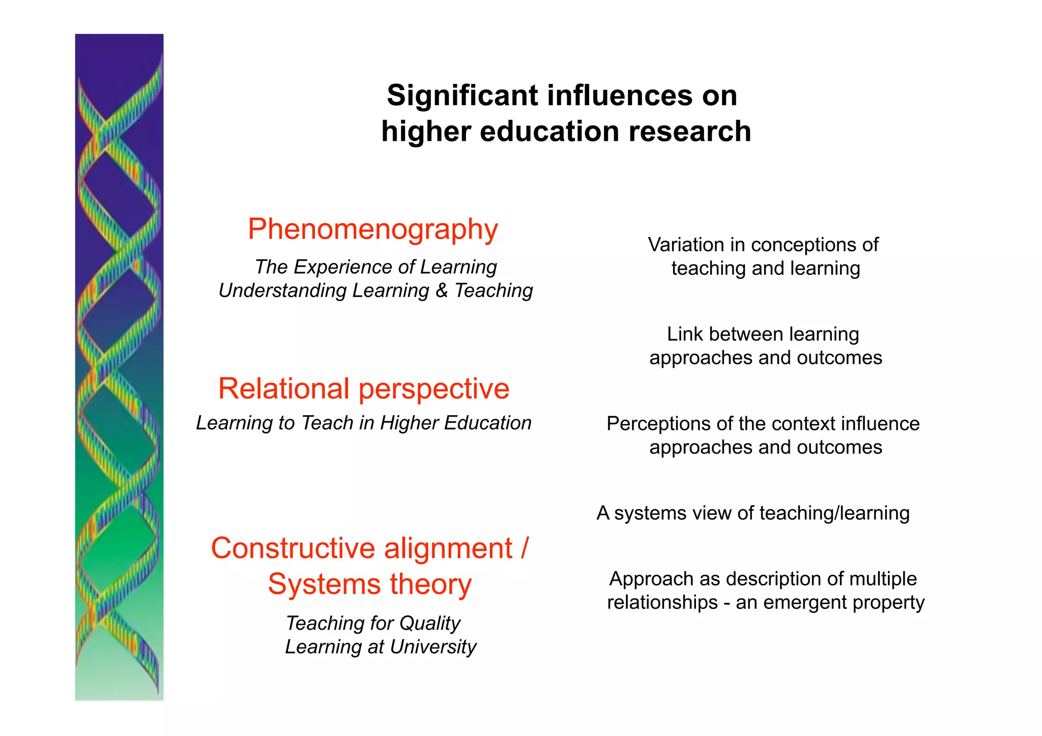 Significant influences on
                    higher education research


     Phenomenography                         Variation in conceptions of
     The Experience of Learning                teaching and learning
  Understanding Learning & Teaching

                                               Link between learning
                                             approaches and outcomes
  Relational perspective
Learning to Teach in Higher Education    Perceptions of the context influence
                                             approaches and outcomes


                                        A systems view of teaching/learning
 Constructive alignment /
    Systems theory                       Approach as description of multiple
                                         relationships - an emergent property
         Teaching for Quality
         Learning at University
 