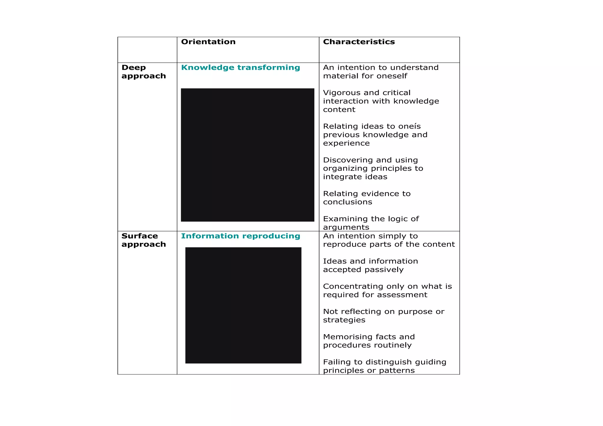Orientation               Characteristics


Deep       Knowledge transforming    An intention to understand
approach                             material for oneself

                                     Vigorous and critical
                                     interaction with knowledge
                                     content

                                     Relating ideas to oneís
                                     previous knowledge and
                                     experience

                                     Discovering and using
                                     organizing principles to
                                     integrate ideas

                                     Relating evidence to
                                     conclusions

                                     Examining the logic of
                                     arguments
Surface    Information reproducing   An intention simply to
approach                             reproduce parts of the content

                                     Ideas and information
                                     accepted passively

                                     Concentrating only on what is
                                     required for assessment

                                     Not reflecting on purpose or
                                     strategies

                                     Memorising facts and
                                     procedures routinely

                                     Failing to distinguish guiding
                                     principles or patterns
 