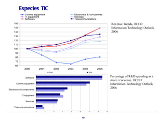 Especies TIC
               Comms equipment                                     Electronics & components
               IT equipment                                        Services
               Software                                            Telecommunications

     160                                                                                              Revenue Trends, OCED
     150                                                                                              Information Technology Outlook
     140                                                                                              2006
     130
     120
     110
     100
      90
      80
      70
      60
              2000             2001              2002       2003            2004          2005
                                          2000                                     2005


               Software
                                                                                                      Percentage of R&D spending as a
                                                                                                      share of revenue, OCED
       Comms equipment                                                                                Information Technology Outlook
Electronics & components
                                                                                                      2006

            IT equipment

               Services

     Telecommunications
                           0          2          4      6     8        10          12     14     16




                                                                            10
 