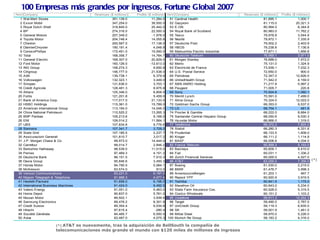 100 Empresas más grandes por ingresos, Fortune Global 2007
Rank Company                              Revenues ($ millions)   Profits ($ millions) Rank Company                           Revenues ($ millions)   Profits ($ millions)
  1   Wal-Mart Stores                               351,139.0                11,284.0    51 Cardinal Health                              81,895.1                 1,000.1
  2   Exxon Mobil                                   347,254.0                39,500.0    52 Gazprom                                      81,115.0                20,321.3
  3   Royal Dutch Shell                             318,845.0                25,442.0    53 E.ON                                         80,994.0                 6,344.8
  4   BP                                            274,316.0                22,000.0    54 Royal Bank of Scotland                       80,983.0                11,762.2
  5   General Motors                                207,349.0                -1,978.0    55 Tesco                                        79,978.8                 3,544.9
  6   Toyota Motor                                  204,746.4                14,055.8    56 Nestlé                                       79,872.1                 7,335.9
  7   Chevron                                       200,567.0                17,138.0    57 Deutsche Post                                79,502.2                 2,403.9
  8   DaimlerChrysler                               190,191.4                 4,048.8    58 HBOS                                         79,238.8                 7,136.8
  9   ConocoPhillips                                172,451.0                15,550.0    59 Matsushita Electric Industrial               77,871.1                 1,856.8
 10   Total                                         168,356.7                14,764.7    60 Deutsche Telekom                             76,969.1                 3,971.0
 11   General Electric                              168,307.0                20,829.0    61 Morgan Stanley                               76,688.0                 7,472.0
 12   Ford Motor                                    160,126.0               -12,613.0    62 Metro                                        75,131.0                 1,324.9
 13   ING Group                                     158,274.3                 9,650.8    63 Électricité de France                        73,939.1                 7,032.3
 14   Citigroup                                     146,777.0                21,538.0    64 U.S. Postal Service                          72,650.0                   900.0
 15   AXA                                           139,738.1                 6,379.9    65 Petrobras                                    72,347.0                12,826.0
 16   Volkswagen                                    132,323.1                 3,449.0    66 UnitedHealth Group                           71,542.0                 4,159.0
 17   Sinopec                                       131,636.0                 3,703.1    67 ABN AMRO Holding                             71,217.8                 5,997.2
 18   Crédit Agricole                               128,481.3                 8,975.8    68 Peugeot                                      71,005.7                   220.8
 19   Allianz                                       125,346.0                 8,808.9    69 Sony                                         70,924.8                 1,080.1
 20   Fortis                                        121,201.8                 5,459.0    70 Merrill Lynch                                70,591.0                 7,499.0
 21   Bank of America Corp.                         117,017.0                21,133.0    71 Altria Group                                 70,324.0                12,022.0
 22   HSBC Holdings                                 115,361.0                15,789.0    72 Goldman Sachs Group                          69,353.0                 9,537.0
 23   American International Group                  113,194.0                14,048.0    73 LG                                           68,754.1                   481.6
 24   China National Petroleum                      110,520.2                13,265.3    74 Procter & Gamble                             68,222.0                 8,684.0
 25   BNP Paribas                                   109,213.6                 9,169.0    75 Santander Central Hispano Group              68,050.6                 9,530.3
 26   ENI                                           109,014.2                11,564.1    76 Hyundai Motor                                66,666.0                 1,319.0
 27   UBS                                           107,834.8                 9,776.6    77 Telefónica                                   66,372.3                 7,820.2
 28   Siemens                                       107,341.7                 3,728.2    78 Statoil                                      66,280.3                 6,331.6
 29   State Grid                                    107,185.5                 2,237.7    79 Prudential                                   66,133.5                 1,608.0
 30   Assicurazioni Generali                        101,810.7                 3,017.2    80 Kroger                                       66,111.2                 1,114.9
 31   J.P. Morgan Chase & Co.                        99,973.0                14,444.0    81 BASF                                         66,006.8                 4,034.0
 32   Carrefour                                      99,014.7                 2,846.2    82 France Télécom                               65,899.3                 5,193.0
 33   Berkshire Hathaway                             98,539.0                11,015.0    83 Barclays                                     65,609.1                 8,410.0
 34   Pemex                                          97,469.3                 4,151.2    84 Fiat                                         65,031.1                 1,336.2
 35   Deutsche Bank                                  96,151.5                 7,510.3    85 Zurich Financial Services                    65,000.0                 4,527.0
 36   Dexia Group                                    95,846.6                 3,450.3    86 AT&T                                         63,055.0                 7,356.0 (*)
 37   Honda Motor                                    94,790.5                 5,064.1    87 Boeing                                       61,530.0                 2,215.0
 38   McKesson                                       93,574.0                   913.0    88 BMW                                          61,476.7                 3,598.3
 39   Verizon Communications                         93,221.0                 6,197.0    89 AmerisourceBergen                            61,203.1                   467.7
 40   Nippon Telegraph & Telephone                   91,998.3                 4,077.4    90 Repsol YPF                                   60,920.9                 3,919.5
 41   Hewlett-Packard                                91,658.0                 6,198.0    91 Toshiba                                      60,841.9                 1,175.0
 42   International Business Machines                91,424.0                 9,492.0    92 Marathon Oil                                 60,643.0                 5,234.0
 43   Valero Energy                                  91,051.0                 5,463.0    93 State Farm Insurance Cos.                    60,528.0                 5,315.5
 44   Home Depot                                     90,837.0                 5,761.0    94 Costco Wholesale                             60,151.2                 1,103.2
 45   Nissan Motor                                   89,502.1                 3,939.6    95 Vodafone                                     59,811.3               -10,262.3
 46   Samsung Electronics                            89,476.2                 8,301.9    96 Target                                       59,490.0                 2,787.0
 47   Credit Suisse                                  89,354.4                 9,034.8    97 UniCredit Group                              59,119.3                 6,835.0
 48   Hitachi                                        87,615.4                  -280.4    98 SK                                           59,001.9                 1,461.0
 49   Société Générale                               84,485.7                 6,550.5    99 Mittal Steel                                 58,870.0                 5,226.0
 50   Aviva                                          83,487.0                 4,075.3 100 Munich Re Group                                58,183.2                 4,316.0

                          (*)AT&T es nuevamente, tras la adquisición de BellSouth la compañía de
                          telecomunicaciones más grande el mundo con $120 miles de millones de ingresos
                                                                       11
 