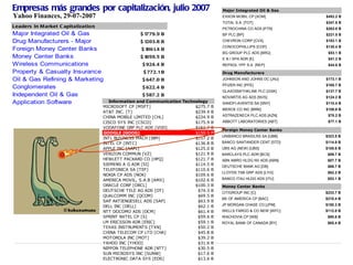 Empresas más grandes por capitalización, julio 2007                                     Major Integrated Oil & Gas
Yahoo Finances, 29-07-2007                                                              EXXON MOBIL CP [XOM]         $482.2 B
                                                                                        TOTAL S.A. [TOT]             $347.8 B
Leaders in M arket C apitalizatio n                                                     PETROCHINA CO ADS [PTR]      $263.8 B
Major Integrated Oil & Gas                           $1779.9 B                          BP PLC [BP]                  $221.5 B
Drug Manufacturers - Major                           $1203.8 B                          CHEVRON CORP [CVX]           $183.1 B
                                                                                        CONOCOPHILLIPS [COP]         $130.4 B
Foreign Money Center Banks                           $1061 B
                                                          .4
                                                                                        BG GROUP PLC ADS [BRG]        $53.1 B
Money Center Banks                                   $1059.5 B                          E N I SPA ADR [E]             $51.2 B
Wireless Communications                              $ 924.4 B                          REPSOL YPF S.A. [REP]         $44.6 B
Property & Casualty Insurance                         $ 772.1 B                         Drug Manufacturers
Oil & Gas Refining & Marketing                       $ 647.0 B                          JOHNSON AND JOHNS DC [JNJ]   $173.1 B
                                                                                        PFIZER INC [PFE]             $165.7 B
Conglomerates                                        $ 622.4 B
                                                                                        GLAXOSMITHKLINE PLC [GSK]    $137.7 B
Independent Oil & Gas                                $ 587.2 B                          NOVARTIS AG ADS [NVS]        $124.2 B
Application Software                    Information and Communication Technology
                                                       $ 524.4 B                        SANOFI-AVENTIS SA [SNY]      $110.4 B
                                      MICROSOFT CP [MSFT]                  $275.7   B
                                                                                        MERCK CO INC [MRK]           $108.6 B
                                      AT&T INC. [T]                        $239.4   B
                                      CHINA MOBILE LIMITED [CHL]           $224.9   B   ASTRAZENECA PLC ADS [AZN]     $78.2 B
                                      CISCO SYS INC [CSCO]                 $175.9   B   ABBOTT LABORATORIES [ABT]     $77.1 B
                                      VODAFONE GRP PLC ADS [VOD]           $161.7   B
                                                                                        Foreign Money Center Banks
                                      GOOGLE [GOOG]                        $159.5   B
                                                                                        UNIBANCO BRASILRS SA [UBB]   $323.5 B
                                      INTL BUSINESS MACH [IBM]             $157.2   B
                                      INTEL CP [INTC]                      $136.8   B   BANCO SANTANDER CENT [STD]   $114.9 B
                                      APPLE INC [AAPL]                     $125.0   B   UBS AG (NEW) [UBS]           $105.6 B
                                      VERIZON COMMUN [VZ]                  $121.9   B   BARCLAYS PLC ADR [BCS]        $89.7 B
                                      HEWLETT PACKARD CO [HPQ]             $121.7   B   ABN AMRO HLDG NV ADS [ABN]    $87.7 B
                                      SIEMENS A G ADR [SI]                 $114.5   B
                                                                                        DEUTSCHE BANK AG [DB]         $66.7 B
                                      TELEFONICA SA [TEF]                  $110.6   B
                                                                                        LLOYDS TSB GRP ADS [LYG]      $62.2 B
                                      NOKIA CP ADS [NOK]                   $109.6   B
                                      AMERICA MOVIL, S.A.B [AMX]           $102.6   B   BANCO ITAU HLDG ADS [ITU]     $53.1 B
                                      ORACLE CORP [ORCL]                   $100.3   B   Money Center Banks
                                      DEUTSCHE TELE AG ADS [DT]             $74.3   B   CITIGROUP INC [C]            $233.7 B
                                      QUALCOMM INC [QCOM]                   $69.5   B
                                                                                        BK OF AMERICA CP [BAC]       $210.4 B
                                      SAP AKTIENGESELL ADS [SAP]            $63.9   B
                                      DELL INC [DELL]                       $62.1   B   JP MORGAN CHASE CO [JPM]     $150.3 B
                                      NTT DOCOMO ADS [DCM]                  $61.4   B   WELLS FARGO & CO NEW [WFC]   $112.8 B
                                      SPRINT NXTEL CP [S]                   $59.6   B   WACHOVIA CP [WB]              $90.6 B
                                      LM ERICSSON ADR [ERIC]                $59.1   B   ROYAL BANK OF CANADA [RY]     $65.4 B
                                      TEXAS INSTRUMENTS [TXN]               $50.2   B
                                      CHINA TELECOM CP LTD [CHA]            $45.8   B
                                      MOTOROLA INC [MOT]                    $39.2   B
                                      YAHOO INC [YHOO]                      $31.6   B
                                      NIPPON TELEPHONE ADR [NTT]            $30.5   B
                                      SUN MICROSYS INC [SUNW]               $17.6   B
                                                                    12
                                      ELECTRONIC DATA SYS [EDS]             $13.6   B
 