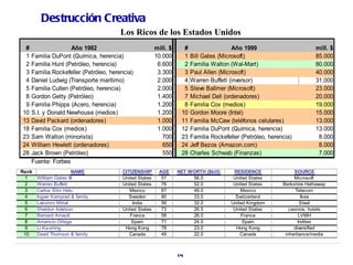 Destrucción Creativa
                                        Los Ricos de los Estados Unidos
 #                   Año 1982                           mill. $     #                   Año 1999                         mill. $
 1   Familia DuPont (Química, herencia)                 10.000      1   Bill Gates (Microsoft)                           85.000
 2   Familia Hunt (Petróleo, herencia)                   6.600      2   Familia Walton (Wal-Mart)                        80.000
 3   Familia Rockefeller (Petróleo, herencia)            3.300      3   Paul Allen (Microsoft)                           40.000
 4   Daniel Ludwig (Transporte marítimo)                 2.000      4   Warren Buffett (inversor)                        31.000
 5   Familia Cullen (Petróleo, herencia)                 2.000      5   Steve Ballmer (Microsoft)                        23.000
 8   Gordon Getty (Petróleo)                             1.400      7   Michael Dell (ordenadores)                       20.000
 9   Familia Phipps (Acero, herencia)                    1.200      8   Familia Cox (medios)                             19.000
10   S.I. y Donald Newhouse (medios)                     1.200     10   Gordon Moore (Intel)                             15.000
13   David Packard (ordenadores)                         1.000     11   Familia McCaw (teléfonos celulares)              13.000
18   Familia Cox (medios)                                1.000     12   Familia DuPont (Química, herencia)               13.000
23   Sam Walton (minorista)                                700     23   Familia Rockefeller (Petróleo, herencia)          8.000
24   William Hewlett (ordenadores)                         650     24   Jeff Bezos (Amazon.com)                           8.000
28   Jack Brown (Petróleo)                                 550     28   Charles Schwab (Finanzas)                         7.000
     Fuente: Forbes
Rank                   NAME             CITIZENSHIP      AGE      NET WORTH ($bill)      RESIDENCE               SOURCE
 1     William Gates III                United States     51           56.0              United States           Microsoft
 2     Warren Buffett                   United States     76           52.0              United States      Berkshire Hathaway
 3     Carlos Slim Helu                    Mexico         67           49.0                 Mexico                Telecom
 4     Ingvar Kamprad & family            Sweden          80           33.0               Switzerland                Ikea
 5     Lakshmi Mittal                       India         56           32.0             United Kingdom              Steel
 6     Sheldon Adelson                  United States     73           26.5              United States         casinos, hotels
 7     Bernard Arnault                     France         58           26.0                 France                  LVMH
 8     Amancio Ortega                       Spain         71           24.0                  Spain                 Inditex
 9     Li Ka-shing                       Hong Kong        78           23.0               Hong Kong              diversified
 10    David Thomson & family              Canada         49           22.0                 Canada           inheritance/media



                                                                  14
 