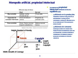 Monopolio artificial, propiedad intelectual
                                                                                         L der de propiedad
                                                                                           os echos
                      Diferentes tipos de bienes                                          intelectual est bl un del do
                                                                                                        a ecen    ica
                       Rival                              No rival                        equilibrio ente:
                                                                                                       r
     Muy excluible     Galletas, coches                   TV por cable                     —   L eficiencia en la producción:
                                                                                                a
                       Circuitos de voz
                                                                                               pr v rl incent os paal cr ció el
                                                                                                 eser a os        iv r a ea n,
     Capacidad de      Ancho de banda en                  Programas de                         descubr o yl publ ció de
                                                                                                       imient a ica n
  exclusión intermedia internet                           ordenador (SW)                       conocimient o infor ció (E r or socia
                                                                                                           o       ma n l et no l
                                                                                               de l s inv siones en I+ D es ma que el
                                                                                                  a er                        yor
     Poco excluible    Peces, Pastos comunes              Defensa nacional                     r or pr a
                                                                                                et no iv do)
                       Espectro radioeléctrico            Ciencia

                          Adaptado de Sala-i-Martin, “Apuntes de Crecimiento Económico”
                                                                                           —   L eficiencia de consumo:
                                                                                                a
                                                                                               ma ximiza l ca ida de consumo: Una
                                                                                                        r a nt d
           Height: Standard of Novelty                                                         pr ecció excesiv incr aelcost paa
                                                                                                 ot n          a ement          e r
                                                                                               l consumidor a l a l compet
                                                                                                os          es, l imit r a     encia
                                                                                               incr a l s bar a de enta o
                                                                                                   ement ndo a rer s        r da
                                                                                               bl ndo eldesar l de pr os
                                                                                                 oquea          rolo oduct
                       Patents                           Copyright                             at naiv
                                                                                                ler t os
                                                                            Length:
                                                                            Term of
                               20                          Life +           Copyright
                               years                       75
                                                           years
Width: Breadth of Coverage

                                                                   33
 