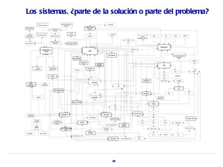 Los sistemas, ¿parte de la solución o parte del problema?
                                                                       Internet Backbone                                                                      DAN NET
                         Network Routers
                                                                             Routers
iPass Roaming                                                                                                         ARSYS-TAP3
Clearing House                                      Cisco NetFlow                                                       System
                                                       Collector

                                                                                     IP Go
                                                                                                                                                                   LOOKUP
  Roaming               Access Servers
                                                    NetFlow Parser                                                      CSSGCI                                                                                                            MSC                     VLR          WAP             GPRS
Radius Server                                                                                                                                                                                                       XDATA
                                                                                                                                                                                                                Mediation Device
                                                                                                                                                                                             A-CRM
                                                    Infranet NetFlow
                                                                               E-mail and Personal
Radius Server                                           Collector
                                                                               Web Pages System

                                                                                                                                                                                                                                                        MEDIATION
                                                                                                                                   DMI
                                 Infranet Billing                                                                                                                                                     SYBASE
                                     System                                                                              CABS

                                                                                                                NPI
                                                                                                                                                              IN Postpaid
                                                                                                                                                                                                                                                                              Service Provisioning
                                                                                                                                                                                                                                                                                    Interface
                                                                                             Easy Quality

                                                                                                                                                                                                                                                                                                             EFONE
                                                                                                            Retention
                                                                                                                                          OSCAR
                                                                                                                                         (Deposits)                                                                                                         PPB

                    Client                    Web-based                                                                 Colombo
                  applications                applications                                     Sunlook
                                                                                                                                                                                                                                                                               OTA                            SMSC
                                                                                                                                                                                                                                                            VCA

                                                    Dialer                                                                                                                                                                                                                       SICAP


                                                                                                                                                                                                                           PPVMACT                      IVR Prepaid                VOMMS
                                                                                                                                DW TEST
      XENA                         CASH
   (payments)                    PAYMENTS
                                                                                                                                                                                HLR
                                                                                                                                                                                                                                                                                      IN
                                                             Debt Manager

                                                                                                                                                                                                                           Activator                                    INM                             CX


                     BANKS                                                                                                      DW PROD                                                                                                           Voice Mail
                                                                                                                                                                                                                                                  Mailing List

                                                                                           Agent Cooper
                                                                                                                                                                                                                                        Clarify

                                                                                                                                                                         VMS

                                                                                                                                                                                                                                         CTI


                                                                                                                                                                                                          Cost Control
   Unallocated                                                         Pasadena2                                                                      IVR COps
    Payments
                                                                                                                           Mail Server                                                                                                   PBX
                                                                                                                                                                    Activator Server                                                                                                                  Connex Chat
                                                                                                                                                                   Batch Commands
                 1 Domain
                                                          Pasadena
                 Controller
                                                       (payments CABS                                       Mirror                                                                                                     FAX11            FAX12                FAX13               Database3
                                                           Phase1)                                                                                                                     Connex
                                                                                                                                                                   CLAW BACK
                                                                                                                                                                                       Agenda
                  WDMS
                                                                       Quick Message                                                                  IVR Server                                                                                                                                     DOCS_ACTIV
                                                                                                                                                                                                                                       CBC_FAX1
                                                                           Client                                                                       Update

                                                                                                                         POSADA
  Exchange                    B&I Tracker
                                                                                                                                                                                                                                         EX11                    CBCFS               AFI
                                                                                             SMS Server

                                                                                                                                                                    Preventel          SQL Database             SAFI




                                                                                                                                                                      39
 