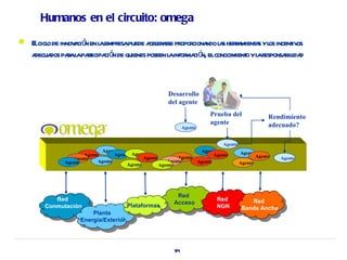 Humanos en el circuito: omega
   E cicl de innov ció en l empr puede a er r pr ciona l s hera a yl incent os
     l o           a n a esa             cel ase opor ndo a r mient s os       iv
    a dos paal pat ció de quienes poseen l infor ció elconocimient yl r
     decua       r a ricipa n                  a ma n,           o a esponsa ida
                                                                            bil d



                                                      Desarrollo
                                                      del agente
                                                                       Prueba del                   Rendimiento
                                                                       agente                       adecuado?
                                                              Agente


                                                                             Agente
                           Agente                                  Agente             Agente
                    Agente       Agente Agente                           Agente                Agente
                Agente                       Agente        Agente                                       Agente
             Agente       Agente                       Agente     Agente              Agente
                                      Agente        Agente




                                                          Red
          Red                                                             Red            Red
                                                         Acceso
       Conmutación                    Plataformas                         NGN         Banda Ancha
                       Planta
                   Energía/Exterior




                                                         54
 