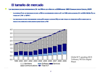 El tamaño de mercado
   L s t ecomunica
     a el                  epr a %               os í
                   ciones r esent n el3 delPIBde l pases de l OCDE(fuent OE Communicaions Outook, 20 7)
                                                            a          e: CD         t       l      0
     —     L contibució de l s t ecomunica
            a r n a el                    ciones a PIBse haincr a desde el2% en 198 ha aaca rel3 en 20 5. (E E ñ , ha
                                                  l            ement do            5 st l nza %       0 n spaa
           pa do de 1,4 % a 4 %)
             sa        4 l ,24
     —     L s t ecomunica
            a el                   oba ement inuaá na                     re que os a es á er ndo
                          ciones pr bl e cont rn ga ndo cuot delPIB, en pat por l oper dor est n div sifica su
                                                           a
           negocio ha mer dos ha aa adisj os (como l T )
                     cia ca         st hor unt     aV


     4.0

     3.5

     3.0

     2.5

     2.0

     1.5

     1.0

     0.5
                                                                                     Global ICT spending ($US
     0.0                                                                             Trillions), WITSA Digital
            1999 2000 2001 2002 2003 2004 2005 2006 2007 2008 2009                   Planet
                       Hardware          Software   Services
                       Communications    Total ICT


                                                           7
 