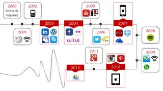 2010
2003 2004 2007
2006
2005
2008
2012
2011
2001
3G
2000
Bolha da
internet
2009
4G
2002
 