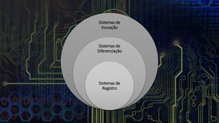 Sistemas de
Inovação
Sistemas de
Diferenciação
Sistemas de
Registro
 