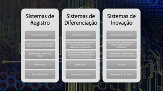Sistemas de
Registro
“Run the business”
Ideias comuns, para processos
bem conhecidos/commodities
Muda pouco, entre 6 e 12
meses
Mínimo risco
Dura + de 10 anos
Sistemas de
Diferenciação
“Grow the business”
Ideias melhores, para processos
bem conhecidos, mas
altamente customizáveis
Muda mais frequentemente,
capacidade de configuração é
chave, entre 3 e 6 meses
Médio risco
Dura entre 2 e 5 anos
Sistemas de
Inovação
“Transform the business”
Novas ideias, para processos
únicos, experimentais e
dinâmicos!
“Throwaway” customization,
mudanças semanais ou diárias
Alto risco
Dura entre 3 a 12 meses
 