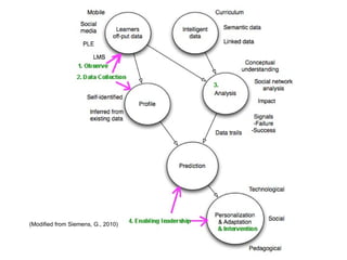 (Modified from Siemens, G., 2010) 