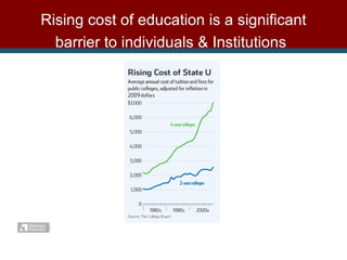 Rising cost of education is a significant barrier to individuals & Institutions   