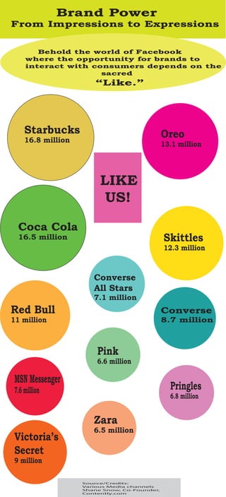 Starbucks 
16.8 million 
Coca Cola 
16.5 million 
Red Bull 
11 million 
Victoria’s 
Secret 
9 million 
Converse 
All Stars 
7.1 million 
Pink 
6.6 million 
MSN Messenger 
7.6 million 
Zara 
6.5 million 
Oreo 
13.1 million 
Skittles 
12.3 million 
Converse 
8.7 million 
Pringles 
6.8 million 
Brand Power 
From Impressions to Expressions 
Behold the world of Facebook 
where the opportunity for brands to 
interact with consumers depends on the 
sacred 
“Like.” 
LIKE 
US! 
Source/Credits: 
Various Media channels 
Shane Snow, Co-Founder, 
Contently.com 
