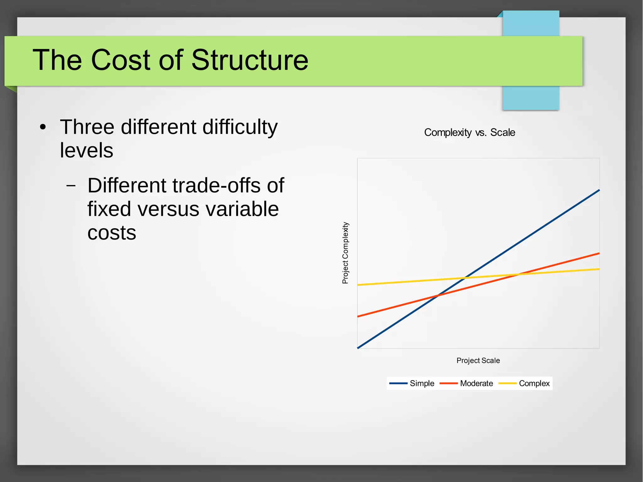 The Cost of Structure
Three different difficulty
levels
–

Different trade-offs of
fixed versus variable
costs

Complexity vs. Scale

Project Complexity

●

Project Scale

Simple

Moderate

Complex

 