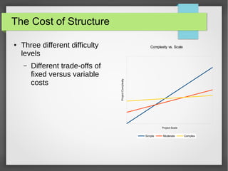 The Cost of Structure
Three different difficulty
levels
–

Different trade-offs of
fixed versus variable
costs

Complexity vs. Scale

Project Complexity

●

Project Scale

Simple

Moderate

Complex

 