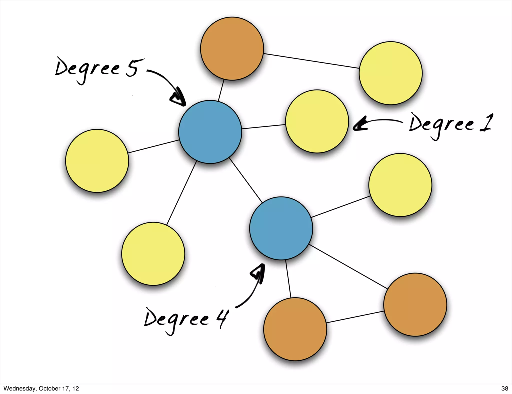 Degree 5

                                       Degree 1




                            Degree 4


Wednesday, October 17, 12                         38
 