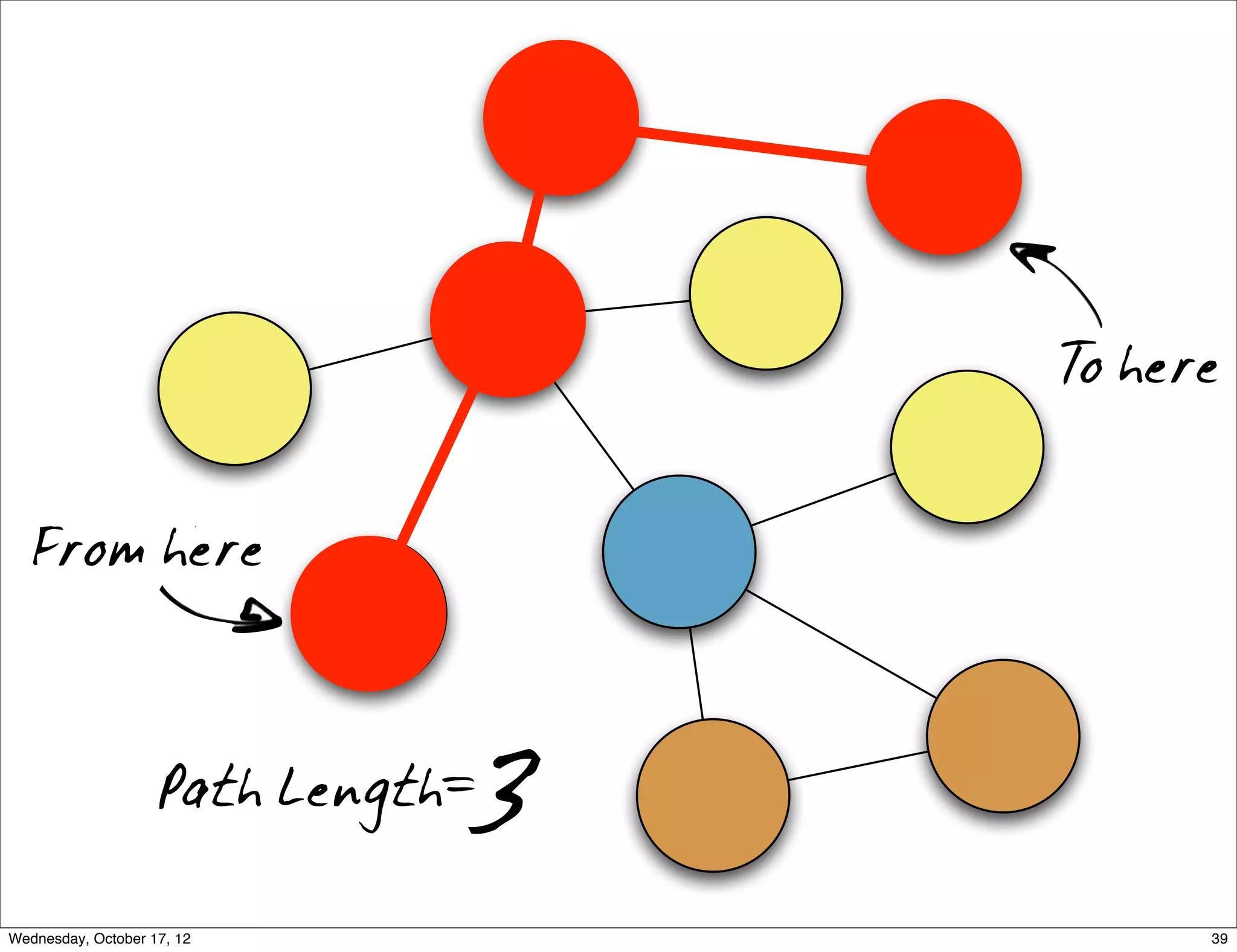 To here


   From here



                    Path Length=   3
Wednesday, October 17, 12                    39
 