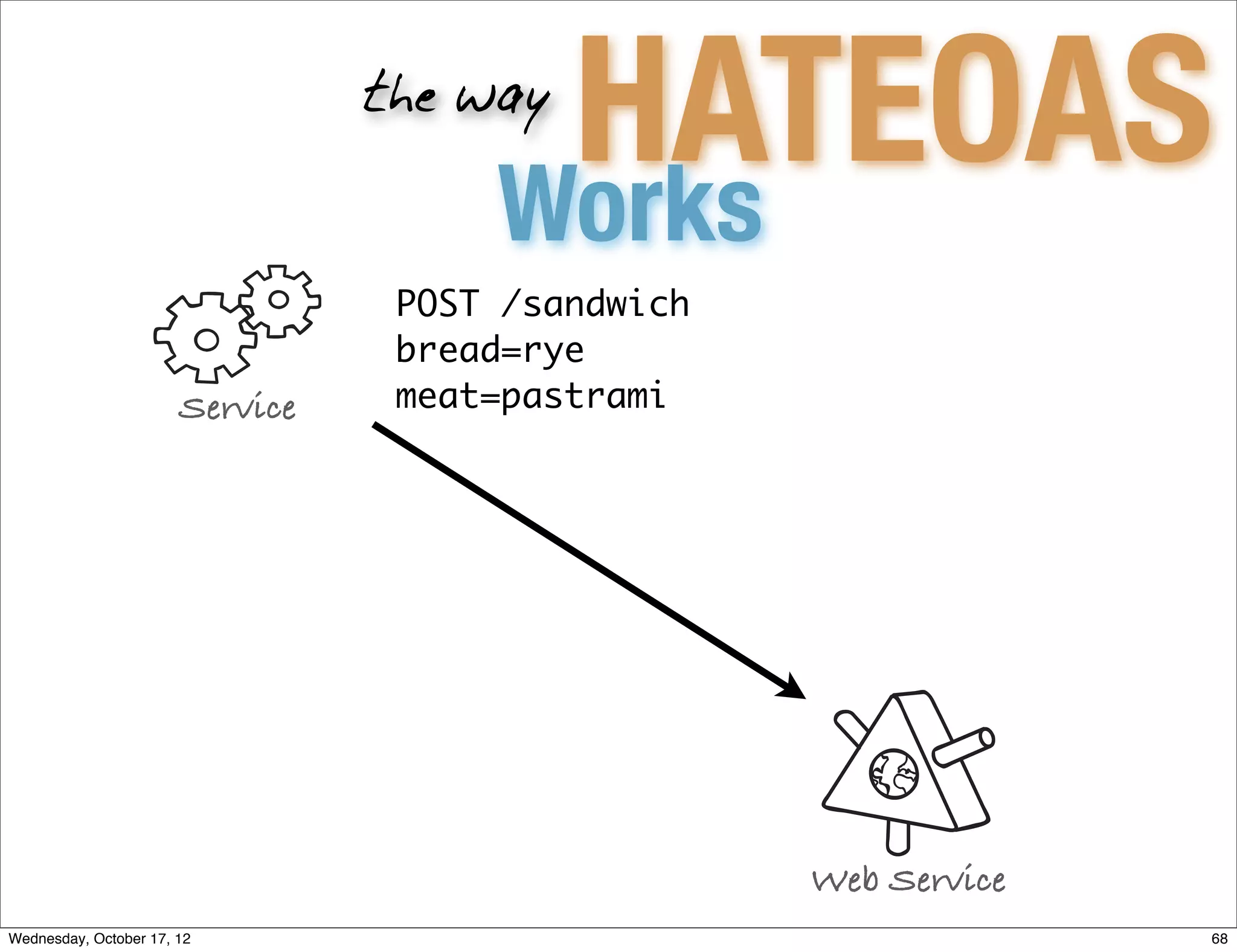 HATEOAS
                                 the way

                                      Works
                                  POST /sandwich
                                  bread=rye
                       Service    meat=pastrami




                                                   Web Service
Wednesday, October 17, 12                                        68
 
