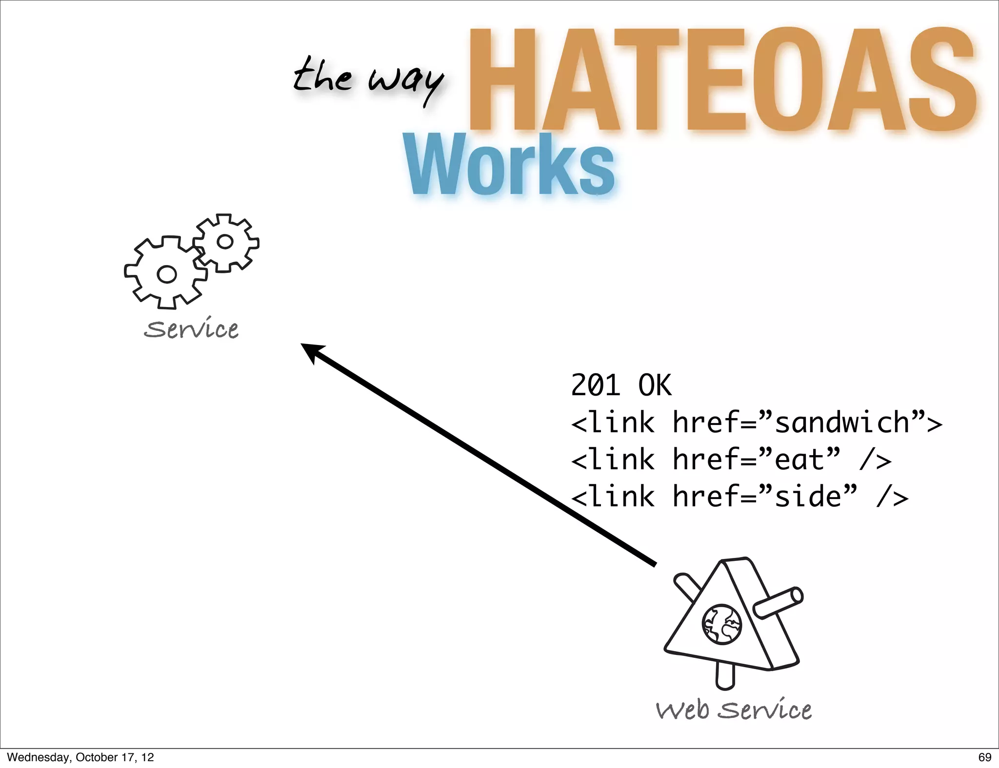 HATEOAS
                                 the way

                                     Works
                       Service
                                           201 OK
                                           <link href=”sandwich”>
                                           <link href=”eat” />
                                           <link href=”side” />




                                               Web Service
Wednesday, October 17, 12                                           69
 