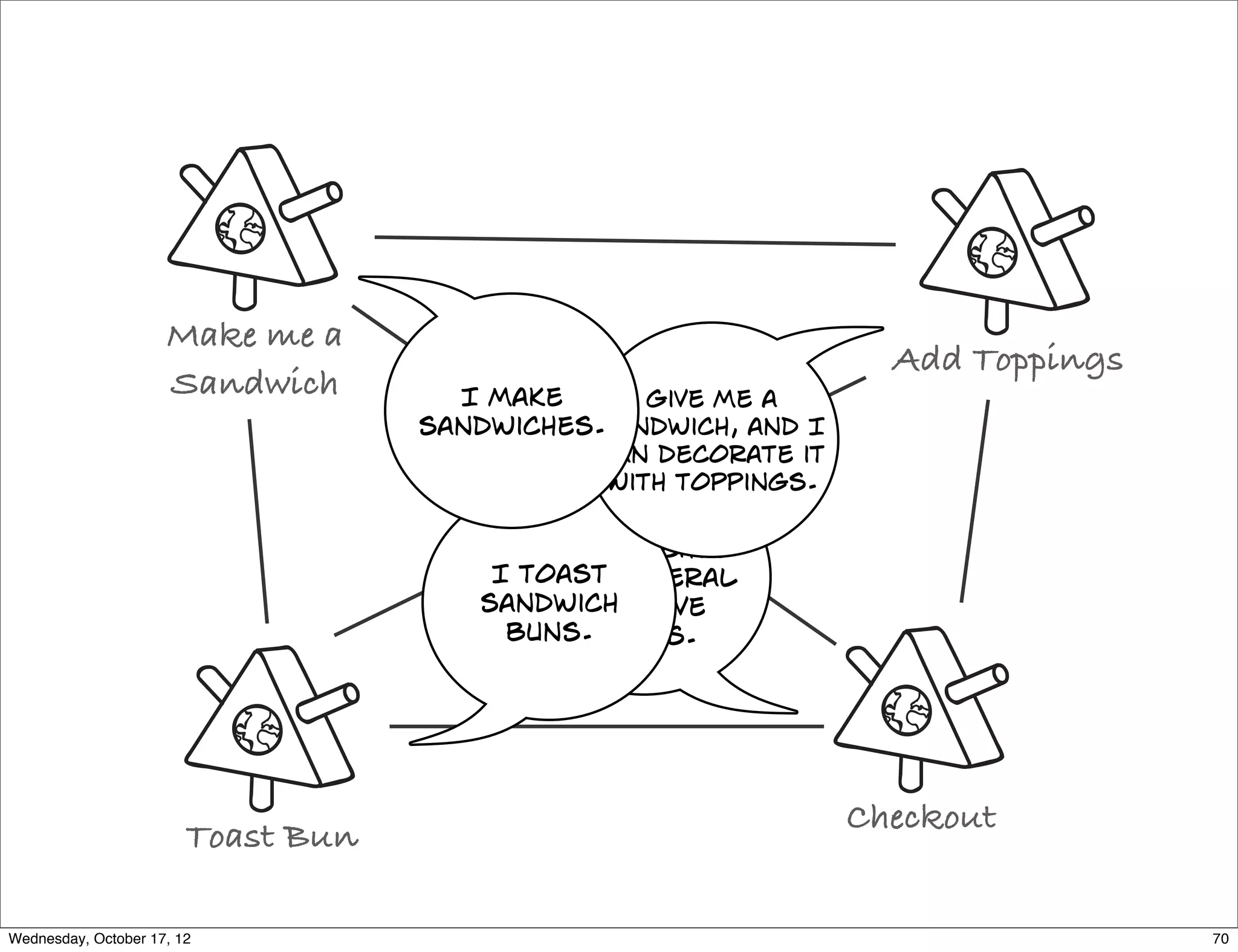 Make me a
                                                                   Add Toppings
                     Sandwich         I make     Give me a
                                    sandwiches.
                                              sandwich, and I
                                               can decorate it
                                               with toppings.
                                             I exchange
                                            sandwiches
                                        I toast Federal
                                            for
                                       sandwichReserve
                                         buns.Notes.




                                                                 Checkout
                        Toast Bun

Wednesday, October 17, 12                                                         70
 
