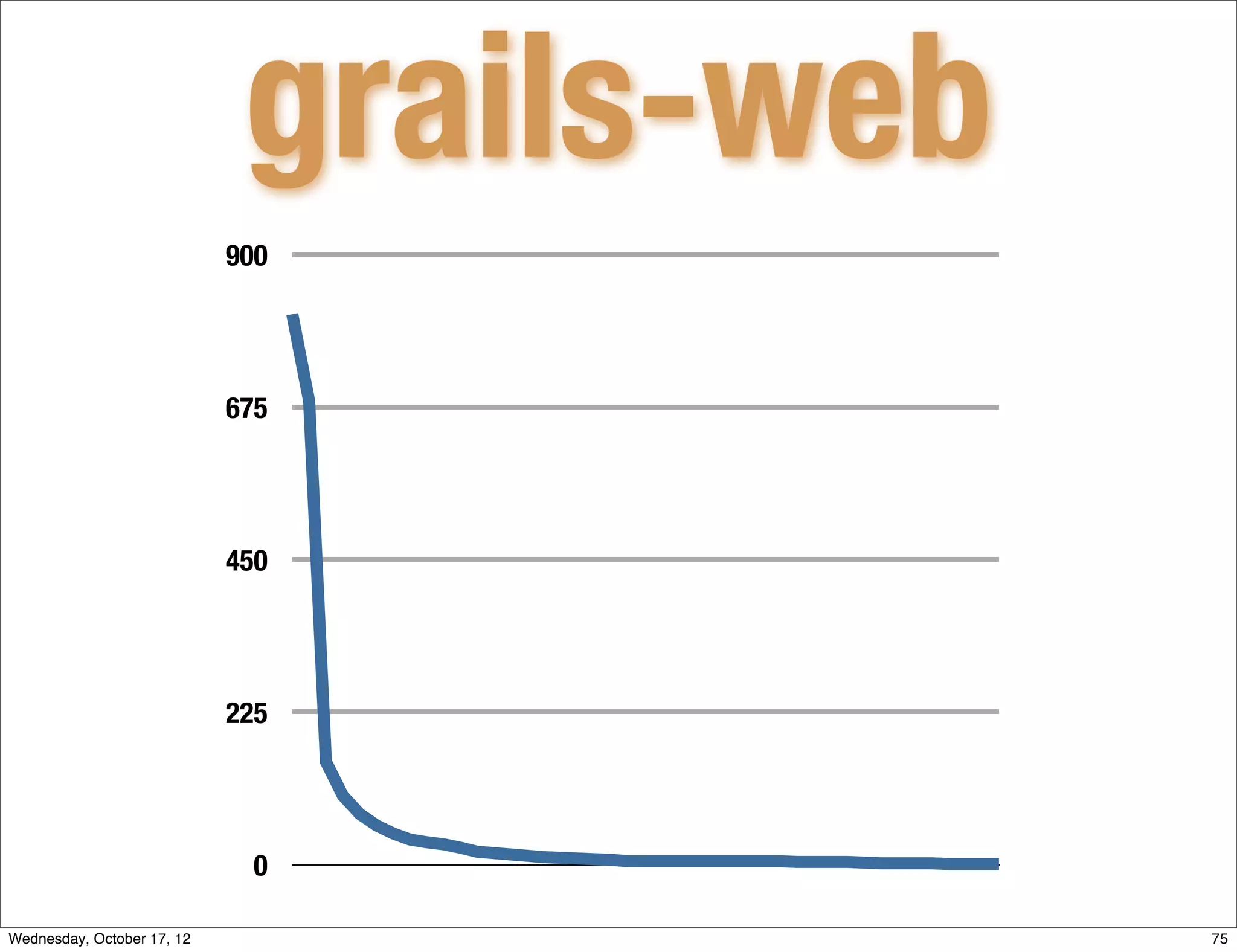 grails-web
                            900




                            675




                            450




                            225




                             0

Wednesday, October 17, 12                 75
 