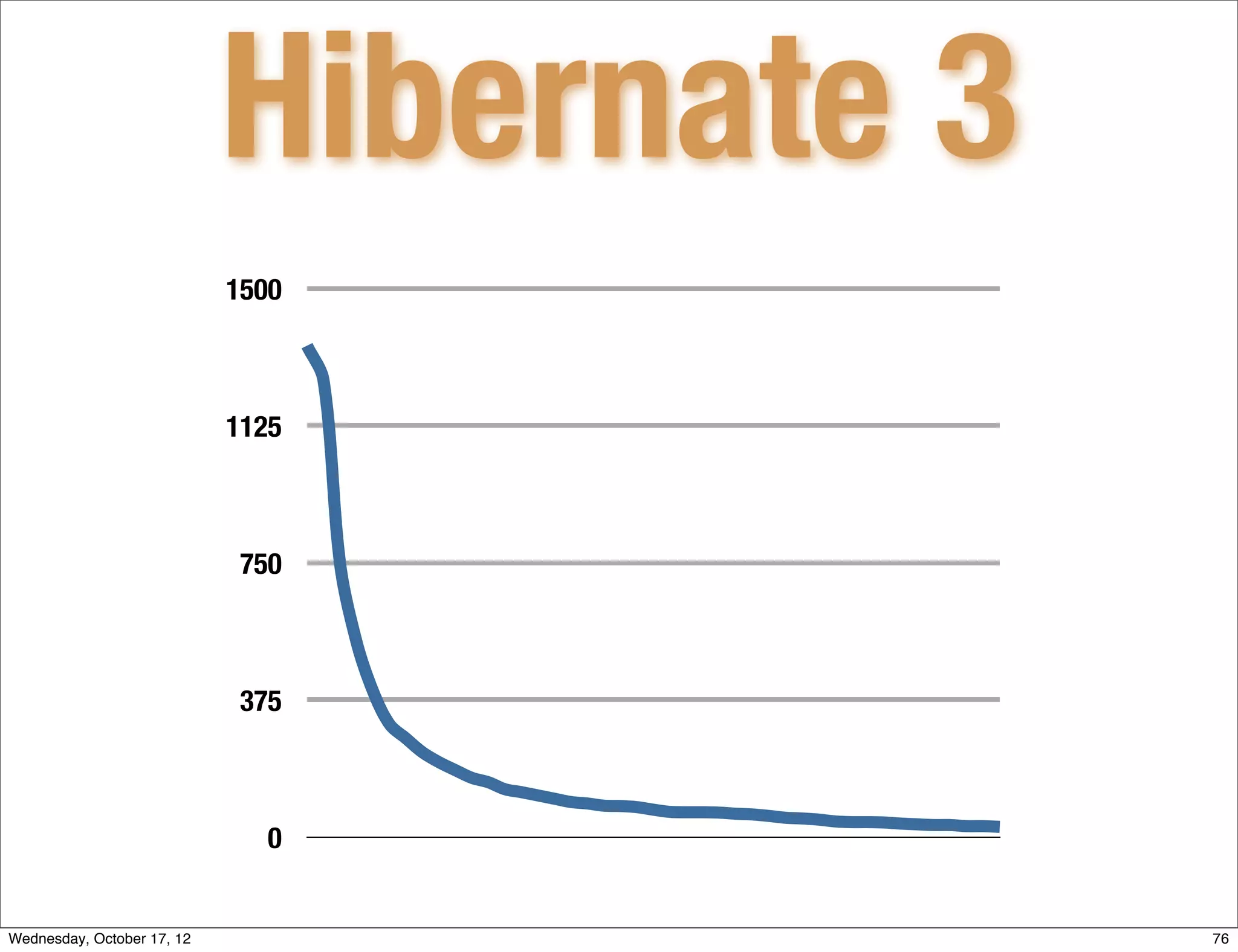 Hibernate 3
                            1500



                            1125



                            750



                            375



                              0


Wednesday, October 17, 12                 76
 