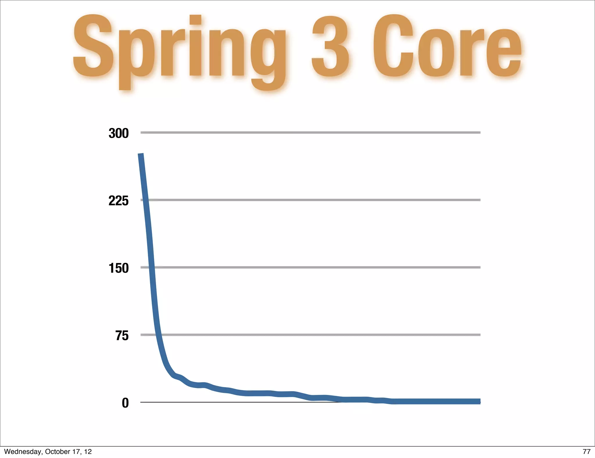 Spring 3 Core
                            300



                            225



                            150



                            75



                             0


Wednesday, October 17, 12          77
 