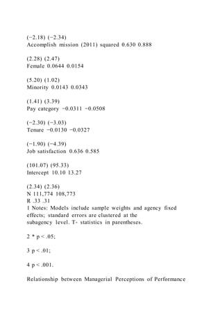 (−2.18) (−2.34)
Accomplish mission (2011) squared 0.630 0.888
(2.28) (2.47)
Female 0.0644 0.0154
(5.20) (1.02)
Minority 0.0143 0.0343
(1.41) (3.39)
Pay category −0.0311 −0.0508
(−2.30) (−3.03)
Tenure −0.0130 −0.0327
(−1.90) (−4.39)
Job satisfaction 0.636 0.585
(101.07) (95.33)
Intercept 10.10 13.27
(2.34) (2.36)
N 111,774 108,773
R .33 .31
1 Notes: Models include sample weights and agency fixed
effects; standard errors are clustered at the
subagency level. T‐ statistics in parentheses.
2 * p < .05;
3 p < .01;
4 p < .001.
Relationship between Managerial Perceptions of Performance
 