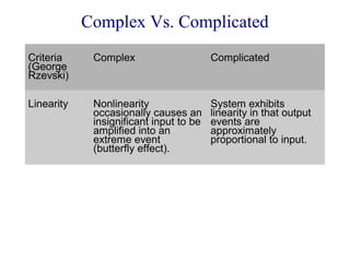 Complex Vs. Complicated
Criteria
(George
Rzevski)

Complex

Complicated

Linearity

Nonlinearity
occasionally causes an
insignificant input to be
amplified into an
extreme event
(butterfly effect).

System exhibits
linearity in that output
events are
approximately
proportional to input.

 