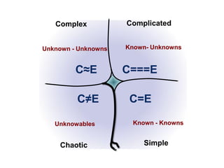 Complex           Complicated


Unknown - Unknowns   Known- Unknowns


         C≈E         C===E

         C≠E          C=E

   Unknowables         Known - Knowns


    Chaotic               Simple
 