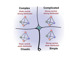 Complex             Complicated
  Weak central,       Strong central,
strong distributed   strong distributed




 Weak central,         Strong central,
weak distributed      weak distributed

   Chaotic                  Simple
 