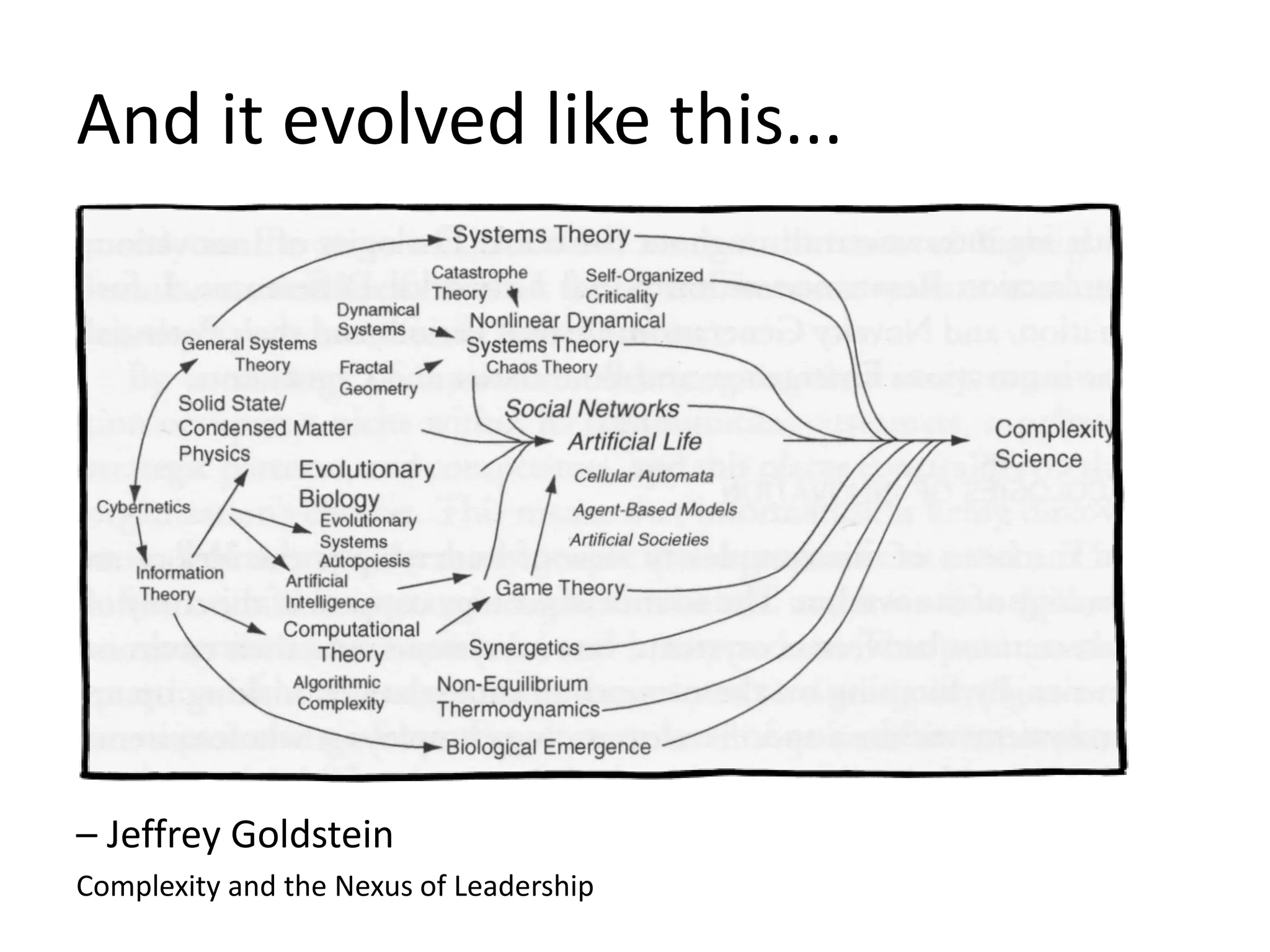 And it evolved like this...
– Jeffrey Goldstein
Complexity and the Nexus of Leadership
 