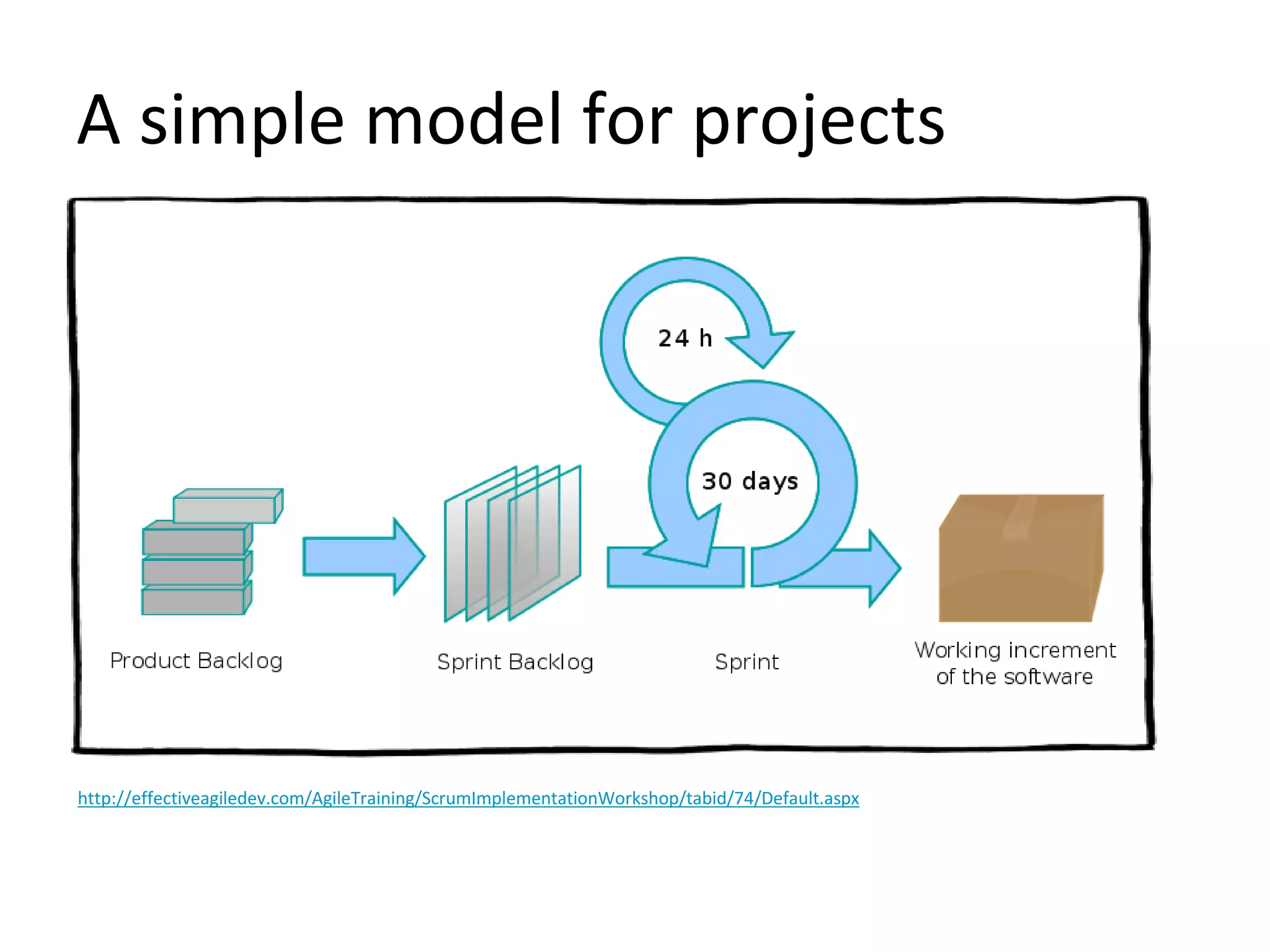 http://effectiveagiledev.com/AgileTraining/ScrumImplementationWorkshop/tabid/74/Default.aspx
A simple model for projects
 