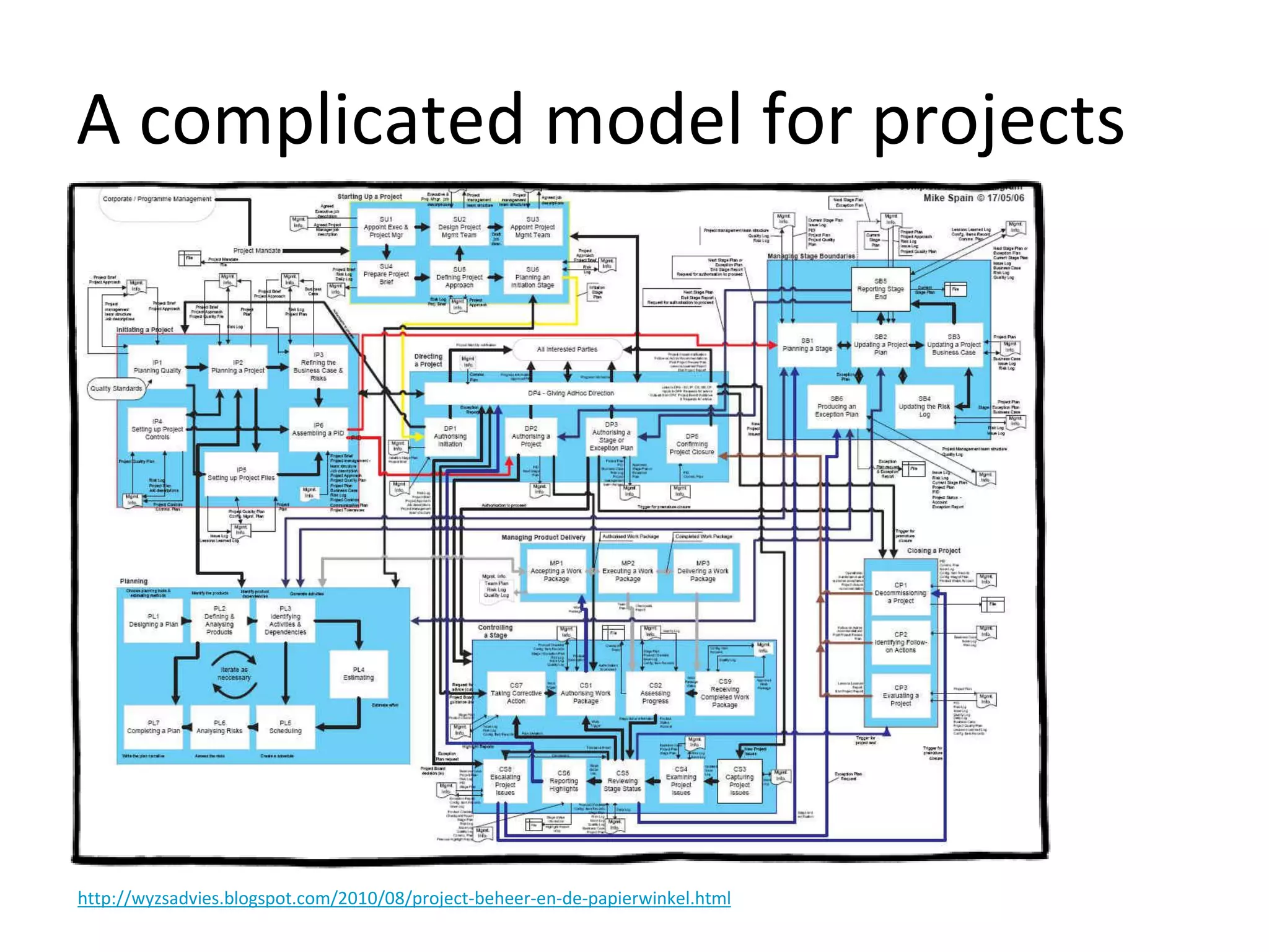 http://wyzsadvies.blogspot.com/2010/08/project-beheer-en-de-papierwinkel.html
A complicated model for projects
 