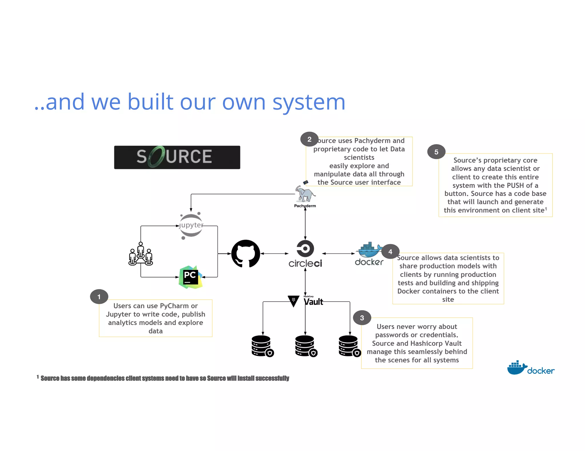 Users can use PyCharm or
Jupyter to write code, publish
analytics models and explore
data
Source uses Pachyderm and
proprietary code to let Data
scientists
easily explore and
manipulate data all through
the Source user interface
Source allows data scientists to
share production models with
clients by running production
tests and building and shipping
Docker containers to the client
site
Users never worry about
passwords or credentials.
Source and Hashicorp Vault
manage this seamlessly behind
the scenes for all systems
Source’s proprietary core
allows any data scientist or
client to create this entire
system with the PUSH of a
button. Source has a code base
that will launch and generate
this environment on client site1
1
2
4
3
5
1 Source has some dependencies client systems need to have so Source will install successfully
..and we built our own system
 