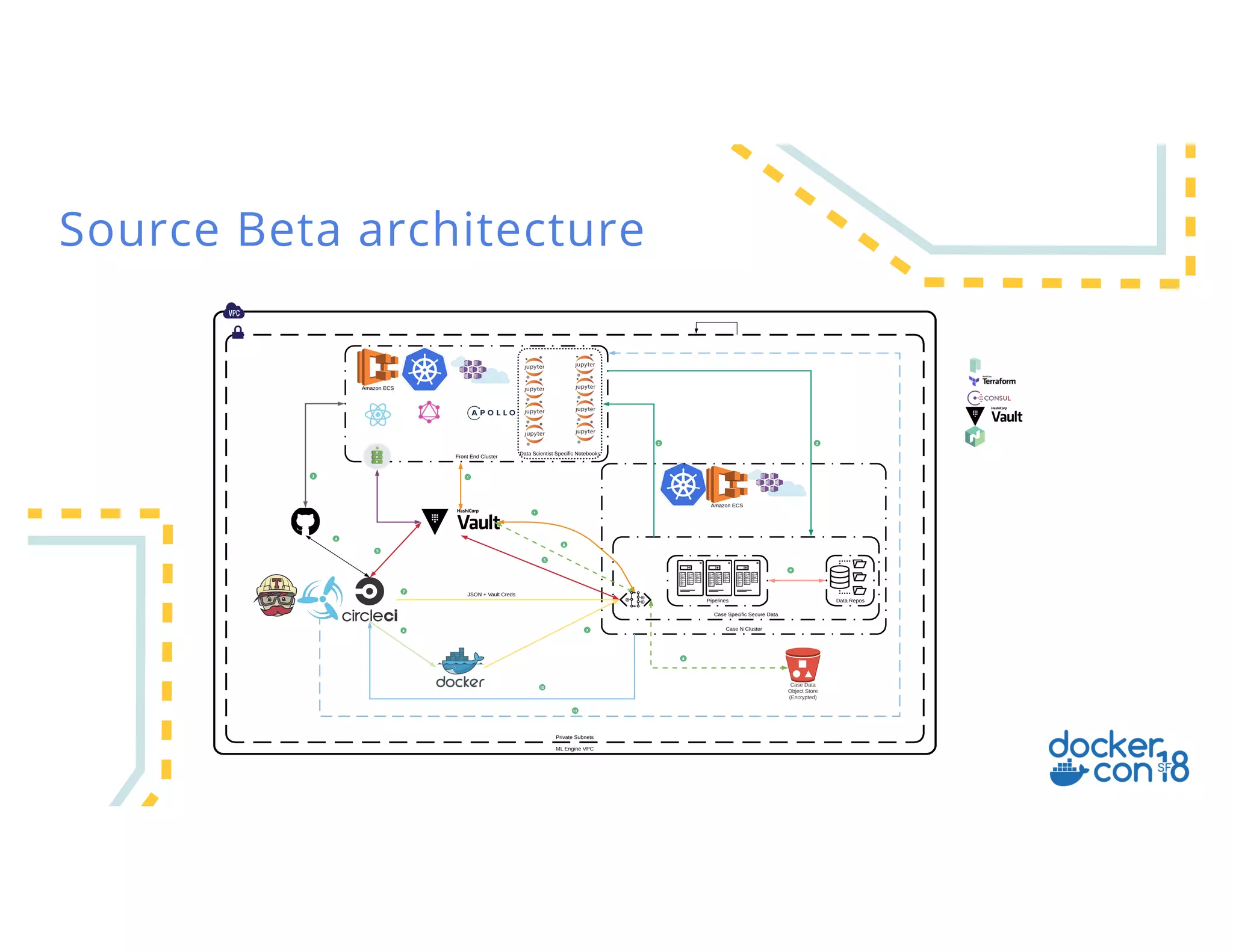 Source Beta architecture
ML Engine VPC
Front End Cluster
Case N Cluster
JSON + Vault Creds
Case Specific Secure Data
Pipelines Data Repos
Case Data
Object Store
(Encrypted)
Data Scientist Specific Notebooks
Private Subnets
Amazon ECS
Amazon ECS
 