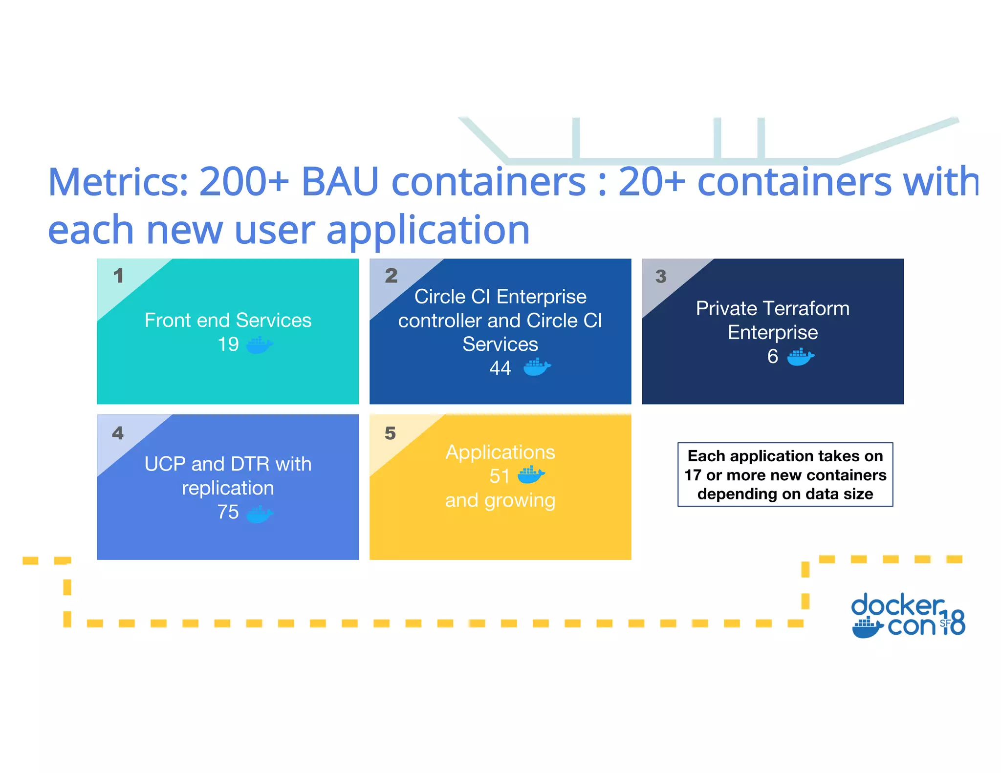 Front end Services
19
Circle CI Enterprise
controller and Circle CI
Services
44
Private Terraform
Enterprise
6
UCP and DTR with
replication
75
Applications
51
and growing
21 3
4 5
Metrics: 200+ BAU containers : 20+ containers with
each new user application
Each application takes on
17 or more new containers
depending on data size
 